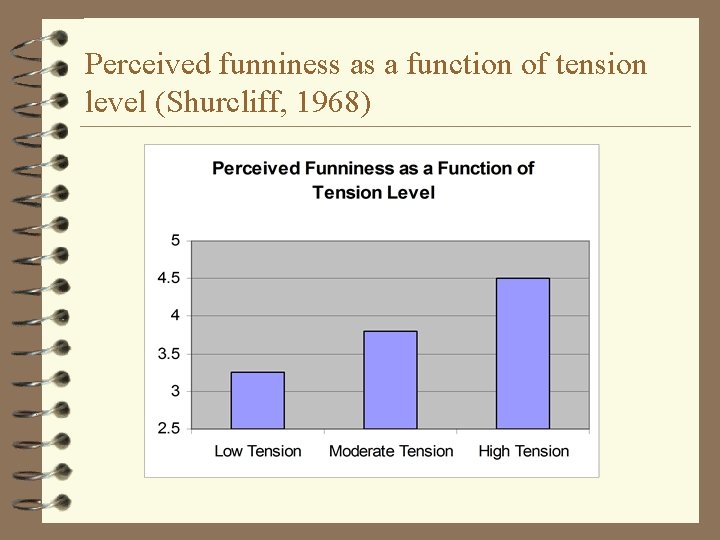 Perceived funniness as a function of tension level (Shurcliff, 1968) 