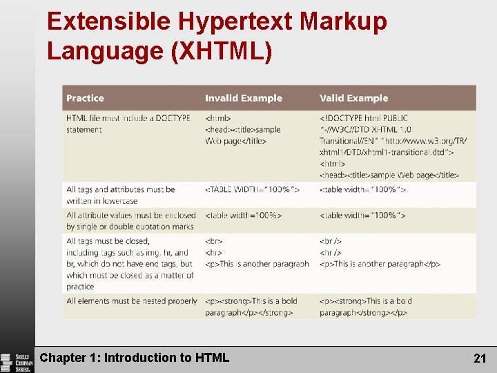 Extensible Hypertext Markup Language (XHTML) Chapter 1: Introduction to HTML 21 