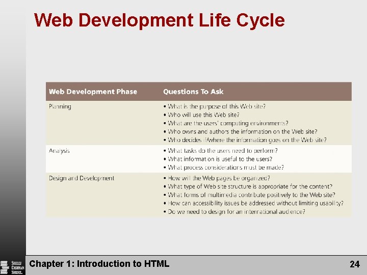 Web Development Life Cycle Chapter 1: Introduction to HTML 24 