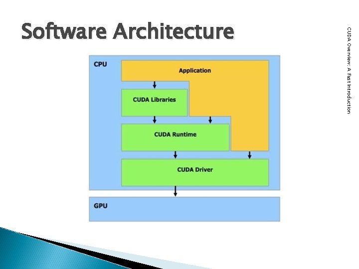 CUDA Overview: A Fast Introduction Software Architecture CUDA Overview: A Fast Introduction Software Architecture