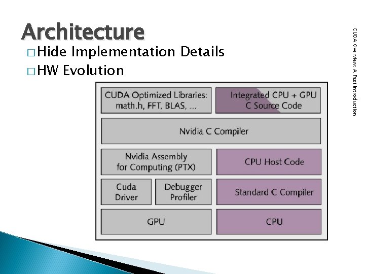 � Hide Implementation Details � HW Evolution CUDA Overview: A Fast Introduction Architecture 