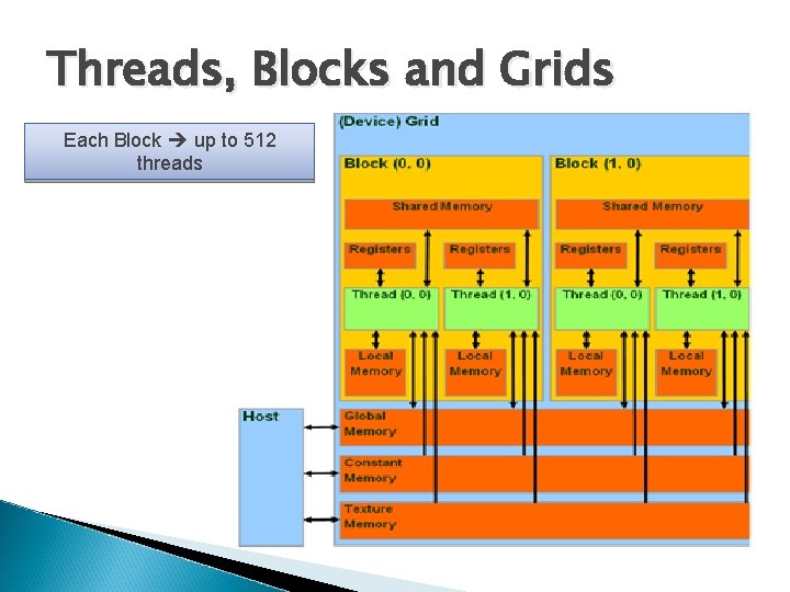 Threads, Blocks and Grids Each Block up to 512 threads 