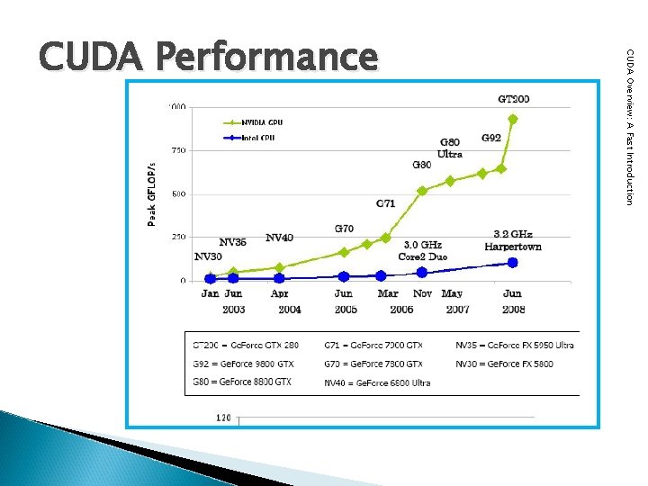 CUDA Overview: A Fast Introduction CUDA Performance 