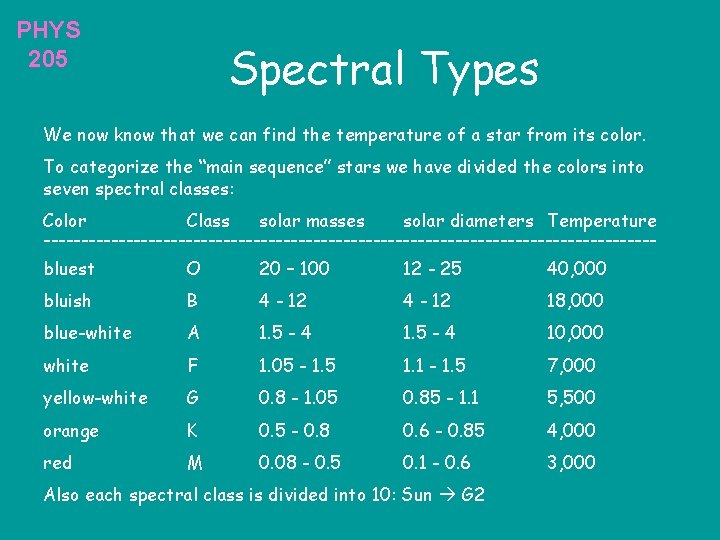 PHYS 205 Spectral Types We now know that we can find the temperature of