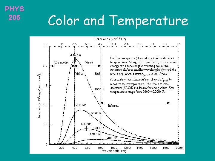 PHYS 205 Color and Temperature 