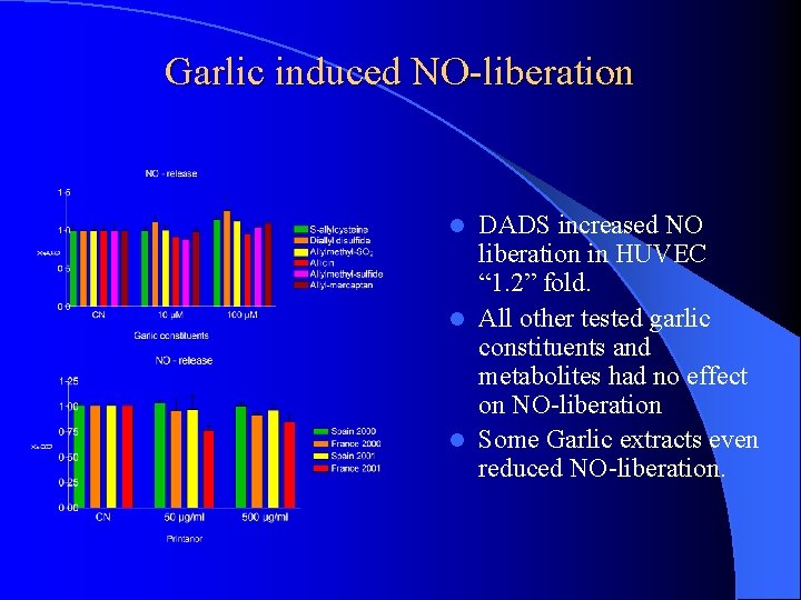 Garlic induced NO-liberation DADS increased NO liberation in HUVEC “ 1. 2” fold. l