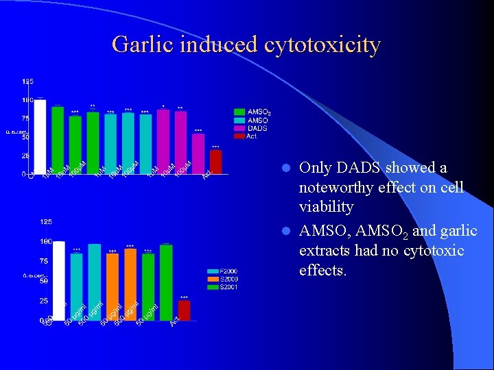 Garlic induced cytotoxicity Only DADS showed a noteworthy effect on cell viability l AMSO,