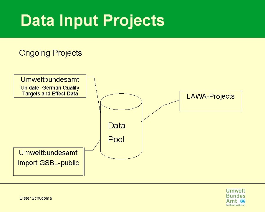 Data Input Projects Ongoing Projects Umweltbundesamt Up date, German Quality Targets and Effect Data