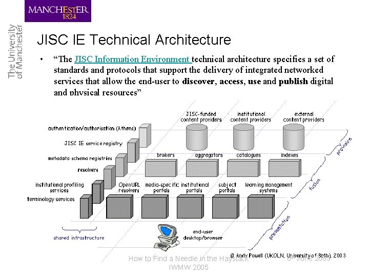 JISC IE Technical Architecture • “The JISC Information Environment technical architecture specifies a set