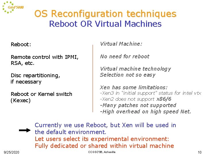 Grid’ 5000 OS Reconfiguration techniques Reboot OR Virtual Machines Reboot: Virtual Machine: Remote control