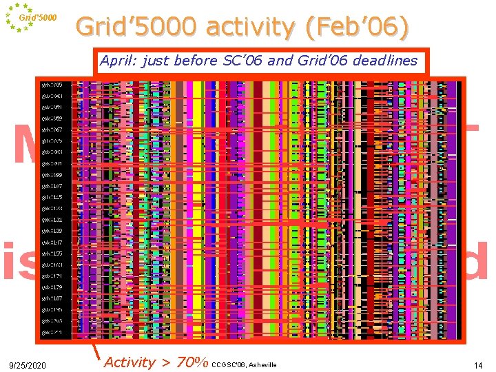 Grid’ 5000 activity (Feb’ 06) April: just before SC’ 06 and Grid’ 06 deadlines