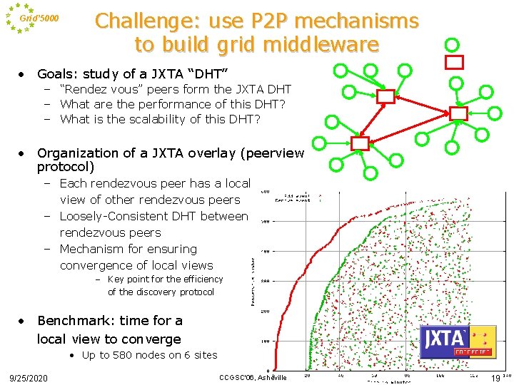 Grid’ 5000 Challenge: use P 2 P mechanisms to build grid middleware • Goals: