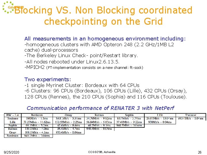 Blocking VS. Non Blocking coordinated checkpointing on the Grid’ 5000 All measurements in an