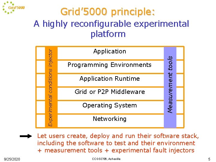 Grid’ 5000 principle: Grid’ 5000 Application Programming Environments Application Runtime Grid or P 2