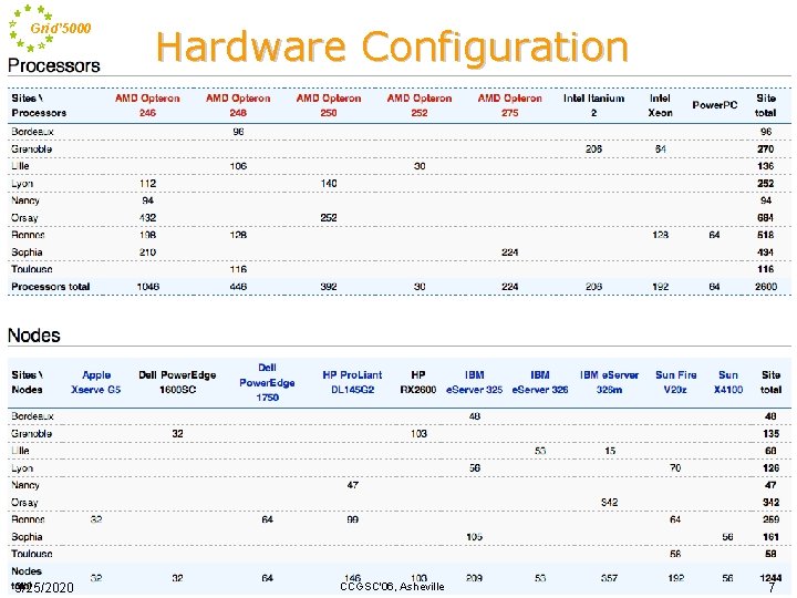 Grid’ 5000 9/25/2020 Hardware Configuration CCGSC'06, Asheville 7 