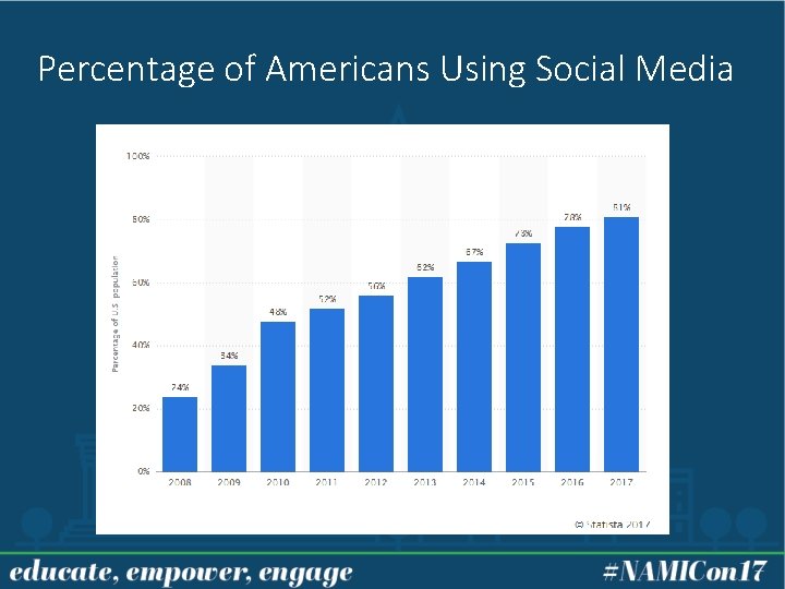 Percentage of Americans Using Social Media 