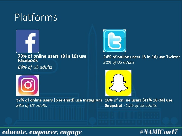 Platforms 79% of online users (8 in 10) use Facebook 68% of US adults