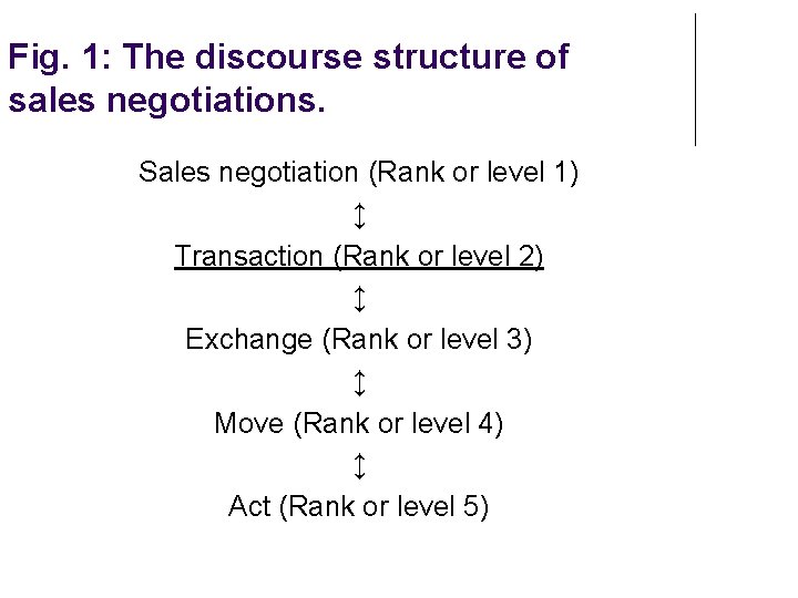Fig. 1: The discourse structure of sales negotiations. Sales negotiation (Rank or level 1) Fig. 1: The discourse structure of sales negotiations. Sales negotiation (Rank or level 1)
