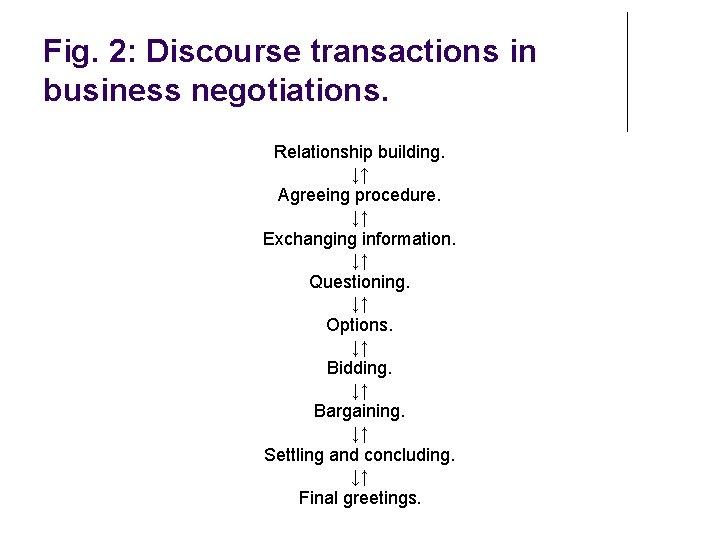 Fig. 2: Discourse transactions in business negotiations. Relationship building. ↓↑ Agreeing procedure. ↓↑ Exchanging