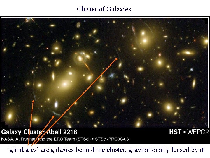 Cluster of Galaxies `giant arcs’ are galaxies behind the cluster, gravitationally lensed by it