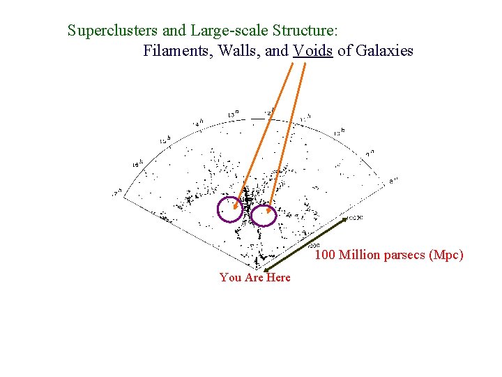 Superclusters and Large-scale Structure: Filaments, Walls, and Voids of Galaxies 100 Million parsecs (Mpc)