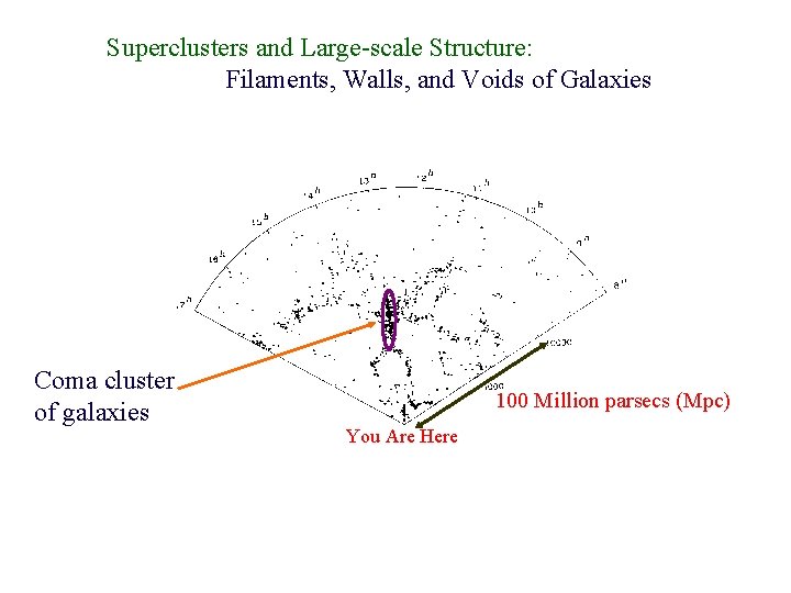 Superclusters and Large-scale Structure: Filaments, Walls, and Voids of Galaxies Coma cluster of galaxies
