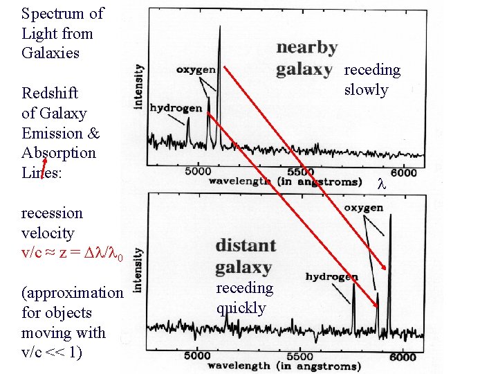 Spectrum of Light from Galaxies receding slowly Redshift of Galaxy Emission & Absorption Lines: