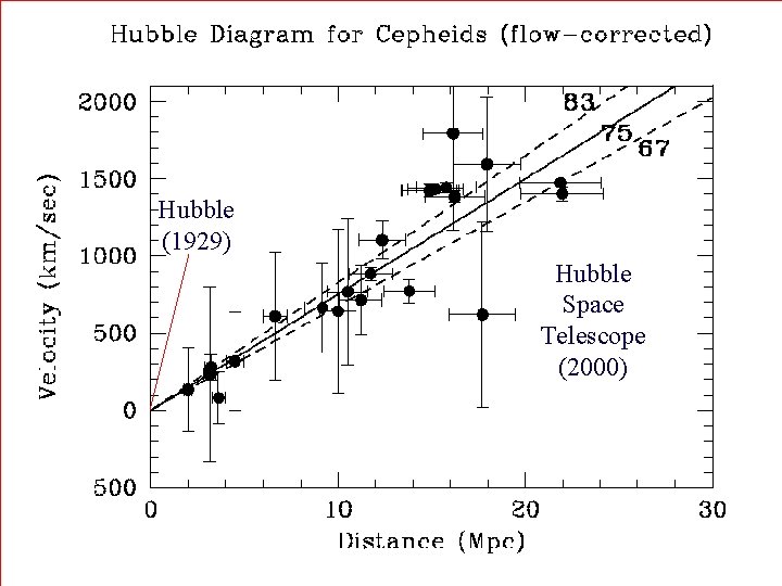 Hubble (1929) Hubble Space Telescope (2000) 