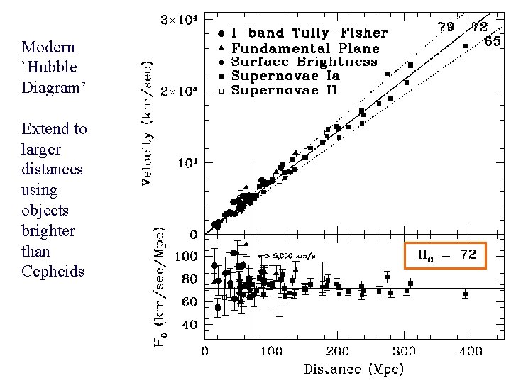 Modern `Hubble Diagram’ Extend to larger distances using objects brighter than Cepheids 