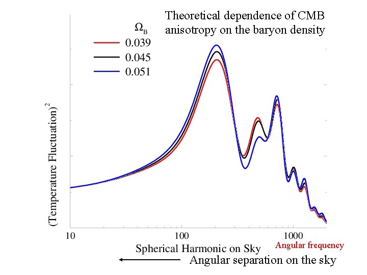 Theoretical dependence of CMB anisotropy on the baryon density Angular frequency Angular separation on