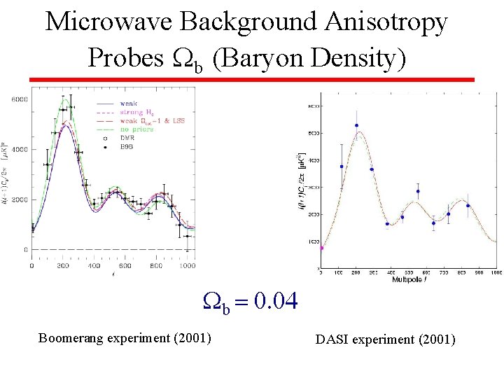 Microwave Background Anisotropy Probes b (Baryon Density) b = 0. 04 Boomerang experiment (2001)