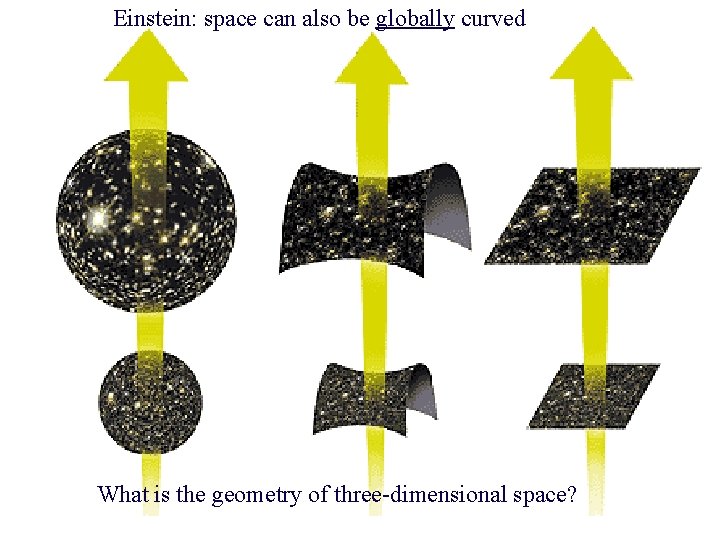 Einstein: space can also be globally curved What is the geometry of three-dimensional space?