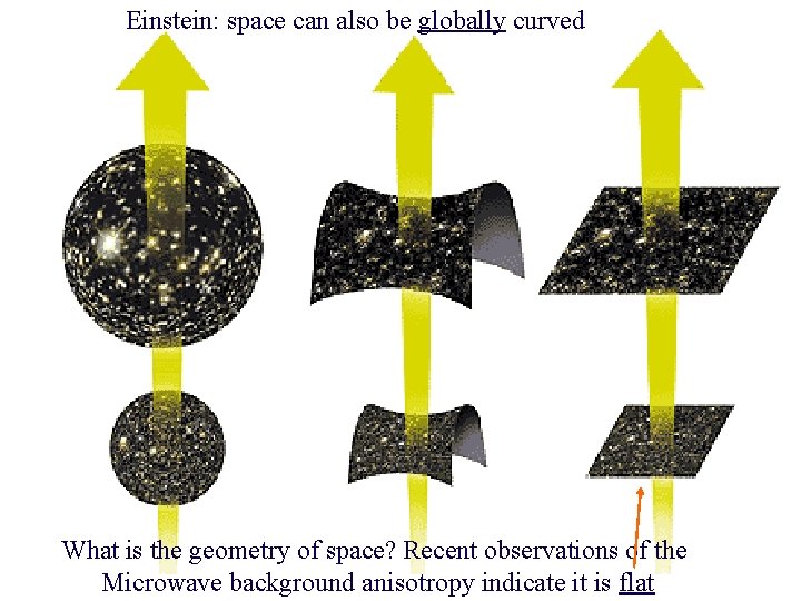Einstein: space can also be globally curved What is the geometry of space? Recent