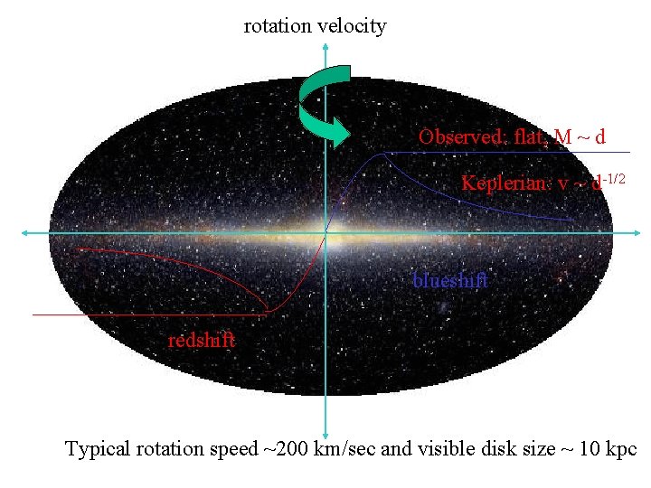 rotation velocity Observed: flat, M ~ d Keplerian: v ~ d-1/2 blueshift redshift Typical
