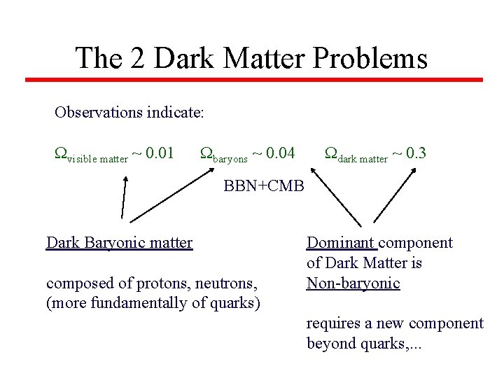 The 2 Dark Matter Problems Observations indicate: visible matter ~ 0. 01 baryons ~