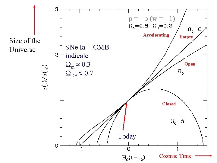 p = (w = 1) Size of the Universe Accelerating SNe Ia + CMB