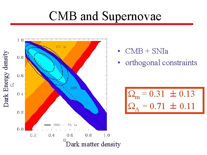 Dark Energy density CMB and Supernovae • CMB + SNIa • orthogonal constraints m