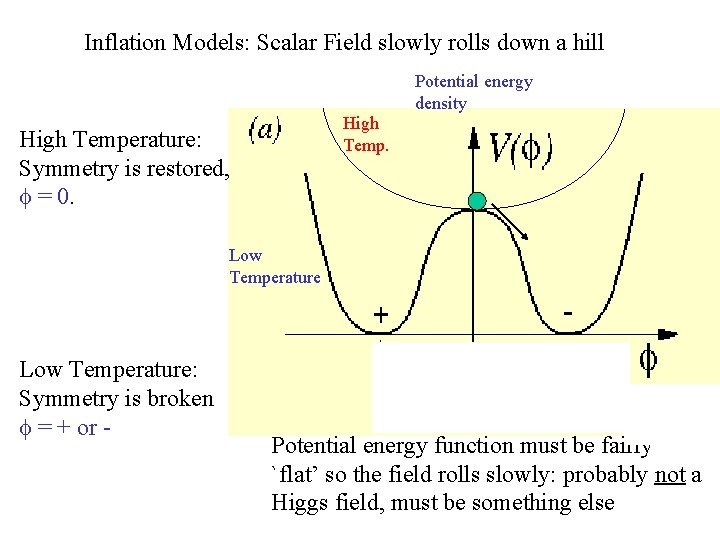 Inflation Models: Scalar Field slowly rolls down a hill Potential energy density High Temperature: