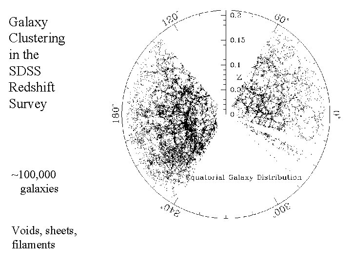 Galaxy Clustering in the SDSS Redshift Survey ~100, 000 galaxies Voids, sheets, filaments 