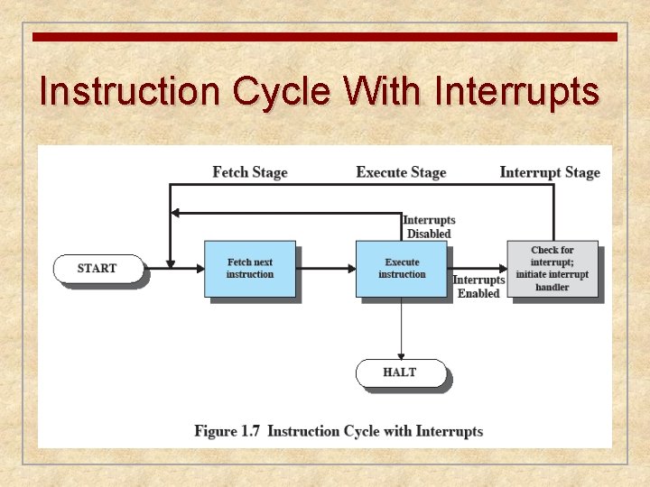 Instruction Cycle With Interrupts 