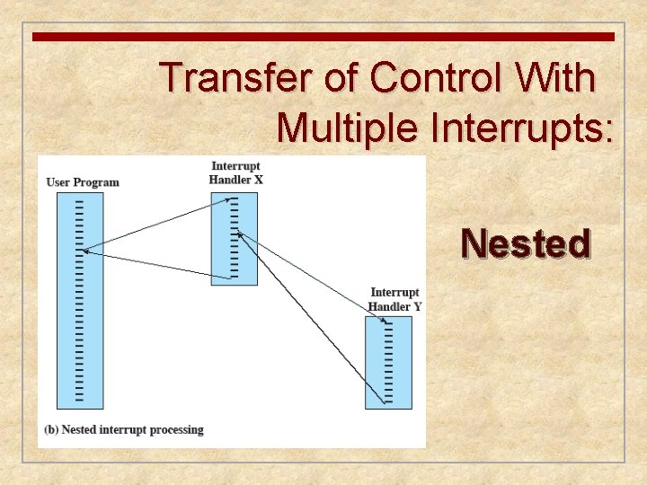 Transfer of Control With Multiple Interrupts: Nested 