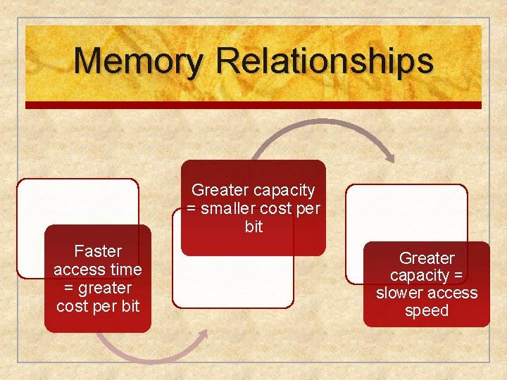 Memory Relationships Greater capacity = smaller cost per bit Faster access time = greater