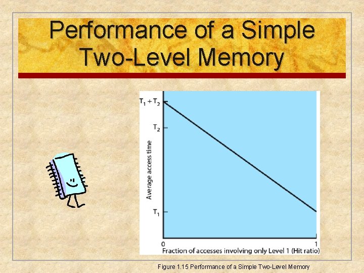 Performance of a Simple Two-Level Memory Figure 1. 15 Performance of a Simple Two-Level