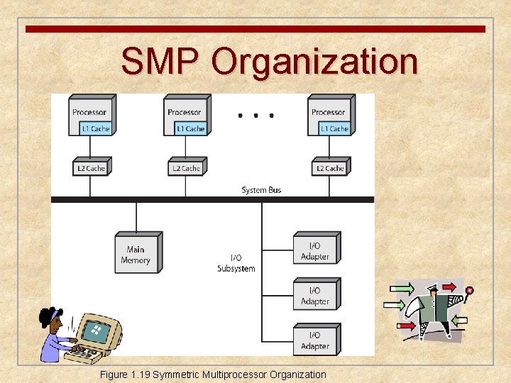 SMP Organization Figure 1. 19 Symmetric Multiprocessor Organization 