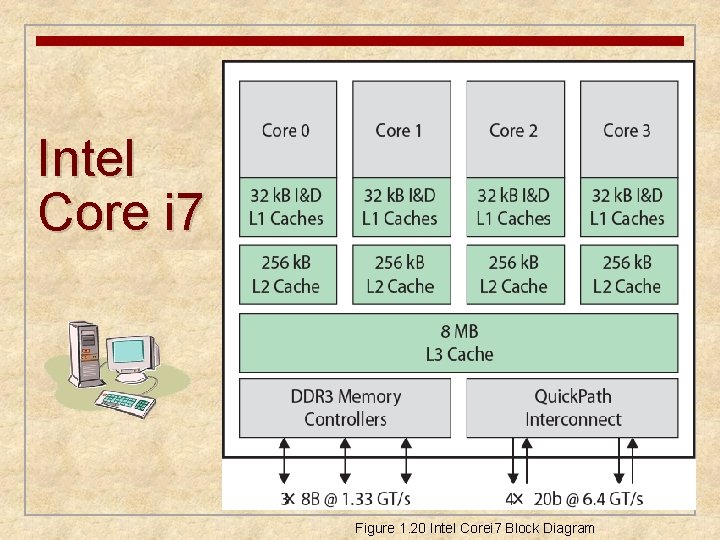 Intel Core i 7 Figure 1. 20 Intel Corei 7 Block Diagram 