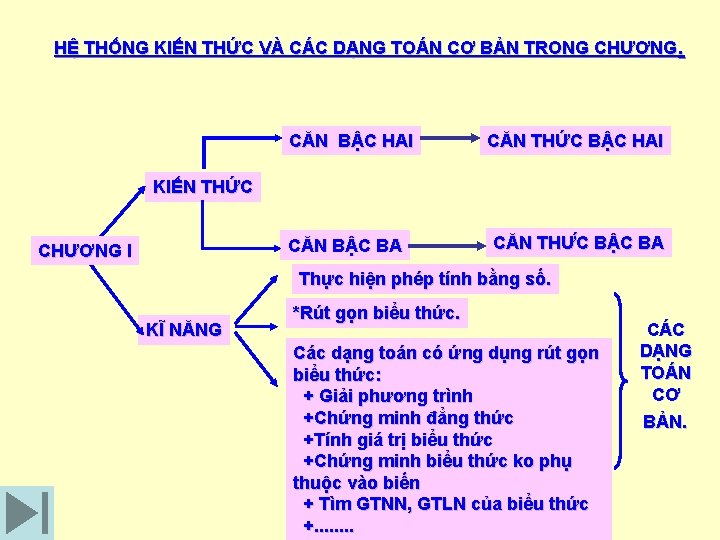 HỆ THỐNG KIẾN THỨC VÀ CÁC DẠNG TOÁN CƠ BẢN TRONG CHƯƠNG. CĂN BẬC