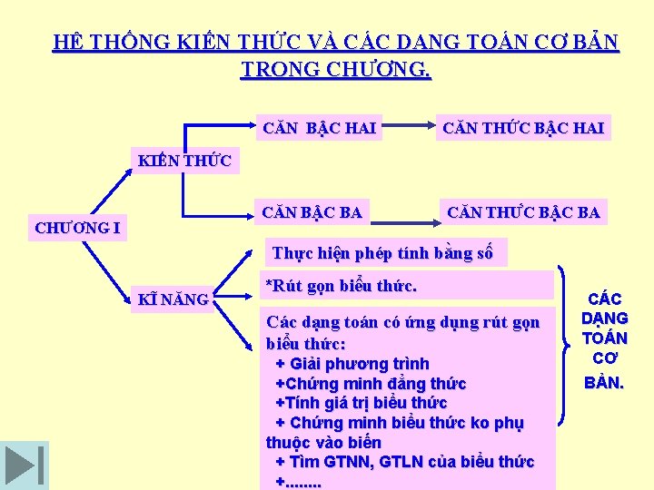 HỆ THỐNG KIẾN THỨC VÀ CÁC DẠNG TOÁN CƠ BẢN TRONG CHƯƠNG. CĂN BẬC