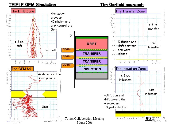 TRIPLE GEM Simulation The Drift Zone The Garfield approach The Transfer Zone -Ionization process