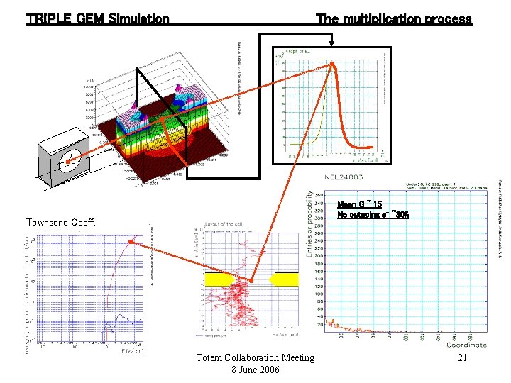 TRIPLE GEM Simulation The multiplication process Mean G ~ 15 No outgoing e- ~30%