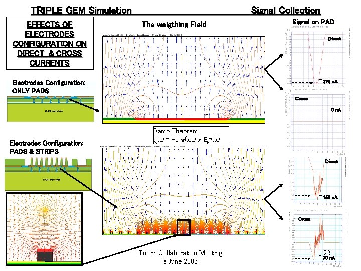 TRIPLE GEM Simulation EFFECTS OF ELECTRODES CONFIGURATION ON DIRECT & CROSS CURRENTS Signal Collection